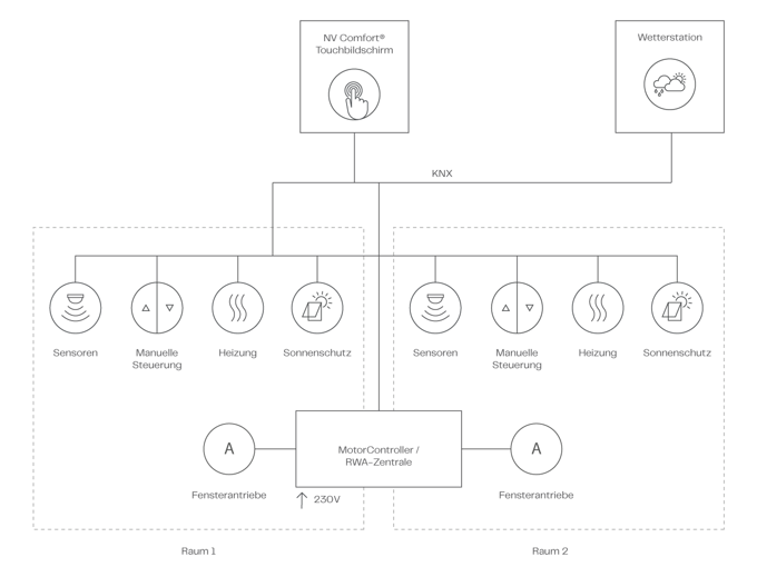NV Comfort Systemdiagram DEU