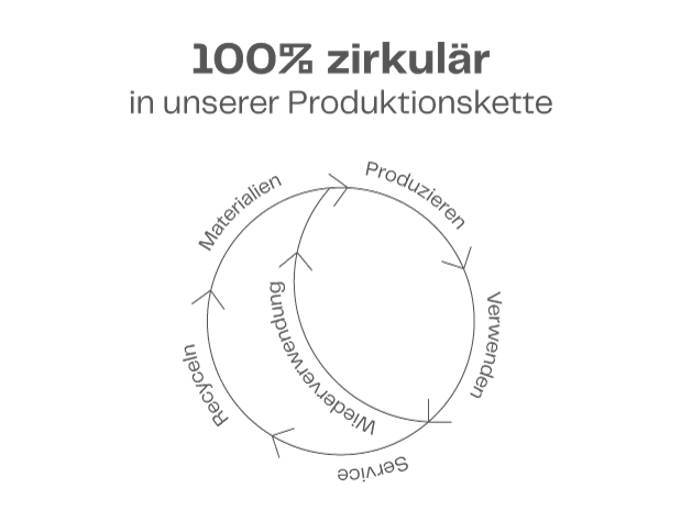 100% zirkulär