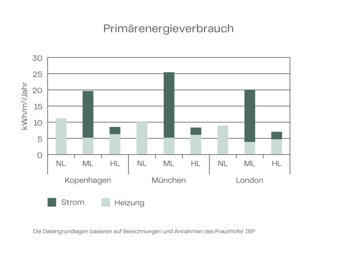 Energiforbrug DEU 2B