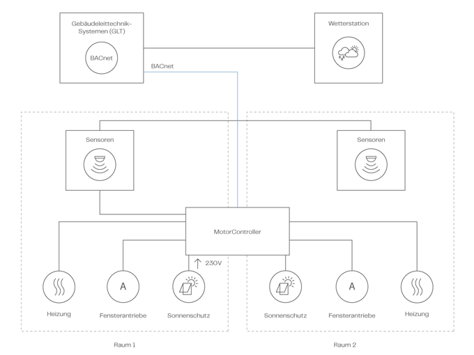 NV Embedded Systemdiagram BMS DEU